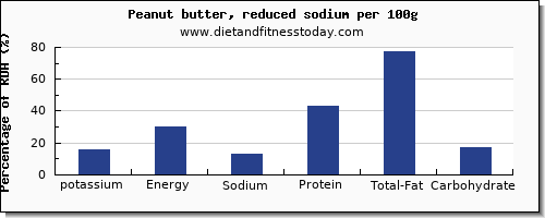 potassium and nutrition facts in peanut butter per 100g